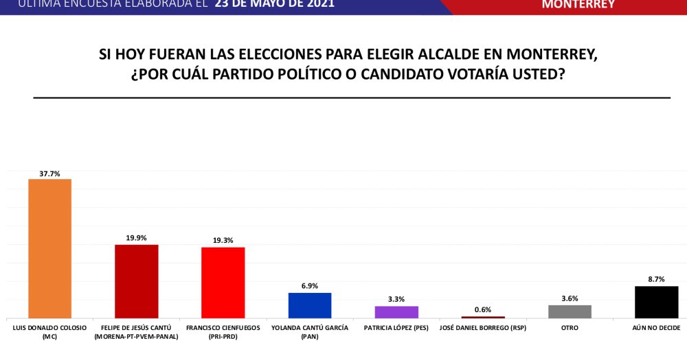 massive caller monterrey encuesta alcalde