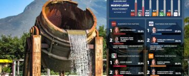 GobernArte presenta resultados de la encuesta electoral en Monterrey