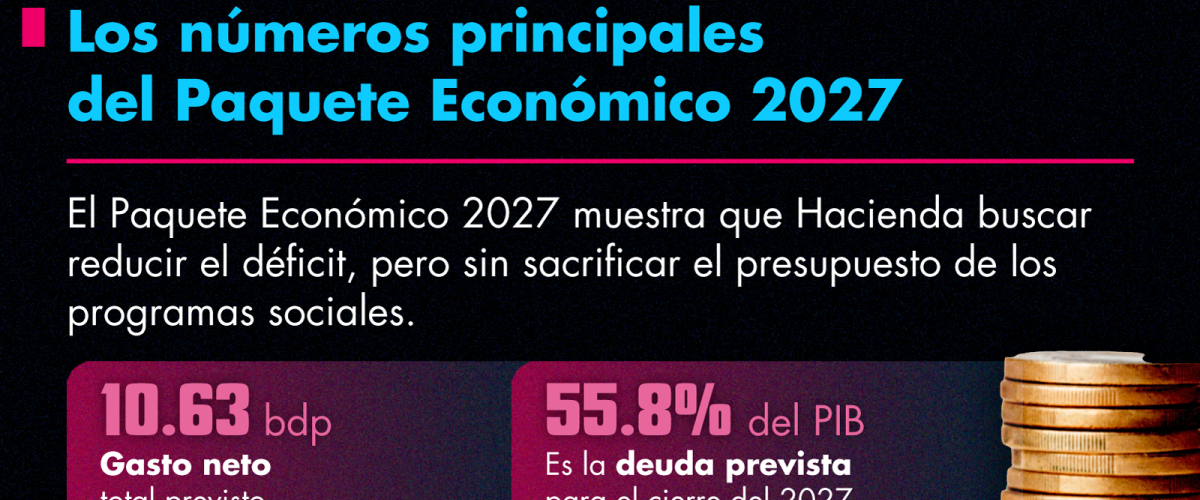 El Paquete Económico 2027 destaca por un menor endeudamiento y medidas contra la evasión fiscal en empresas grandes.
