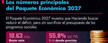 El Paquete Económico 2027 destaca por un menor endeudamiento y medidas contra la evasión fiscal en empresas grandes.
