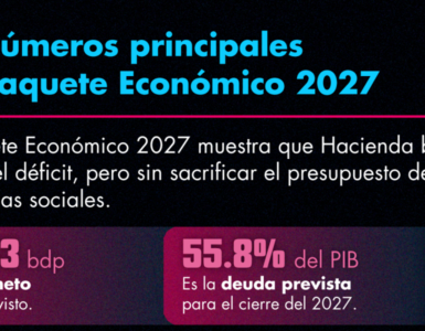 El Paquete Económico 2027 destaca por un menor endeudamiento y medidas contra la evasión fiscal en empresas grandes.